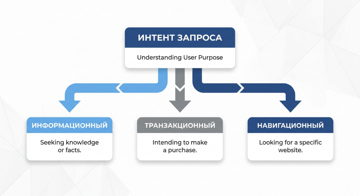 Виды поисковых интентов