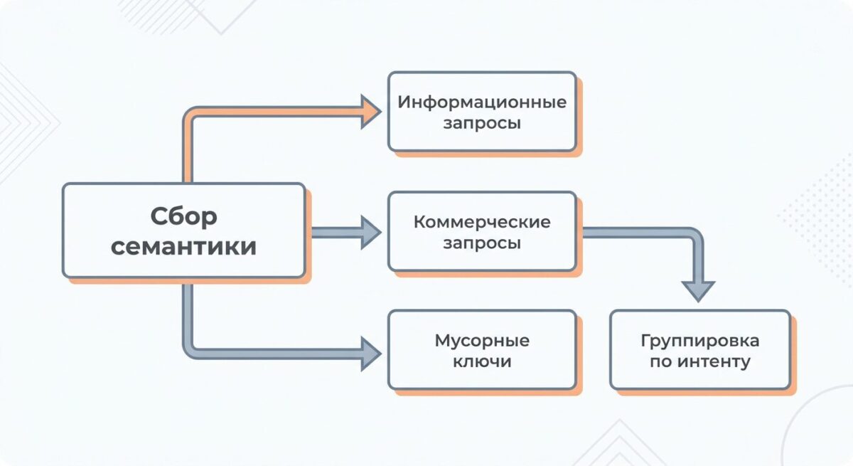 Схема автоматической кластеризации поисковых запросов