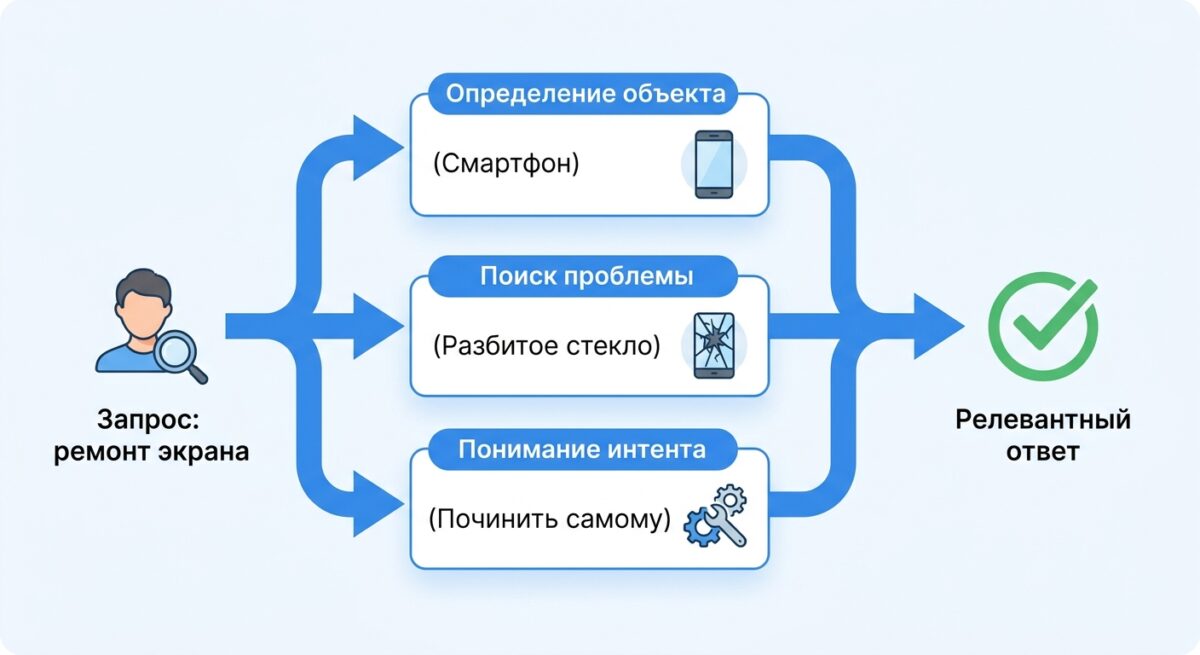 Схема анализа поискового запроса нейросетями через сущности и интент