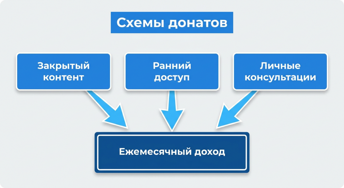 Схема донатов и платных подписок