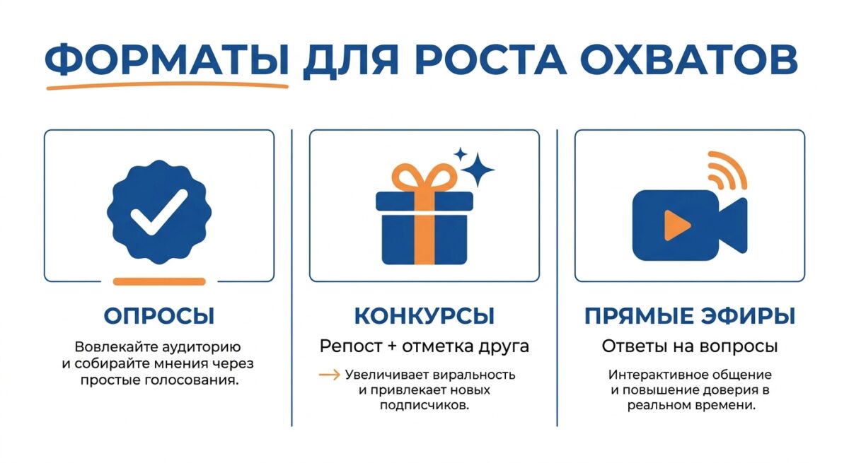 Инфографика форматов для увеличения охватов и вовлеченности аудитории