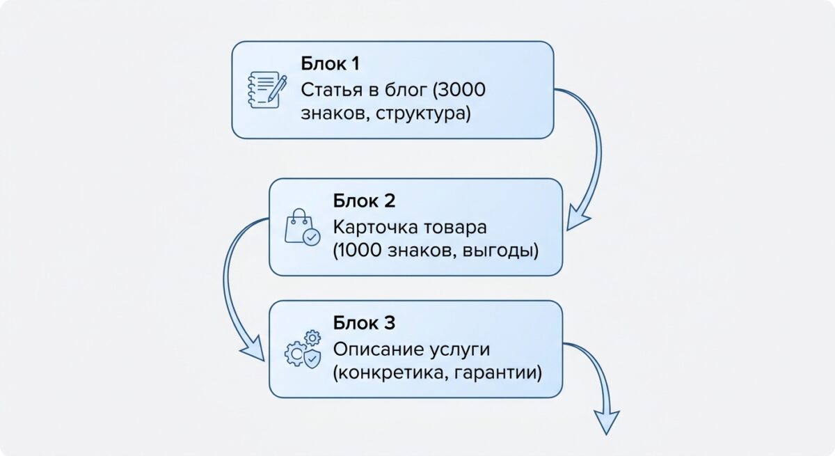 Схема идеального портфолио копирайтера из трех коммерческих текстов