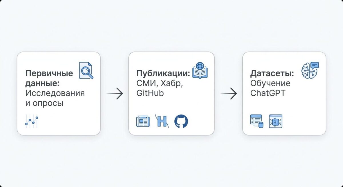 Схема формирования базы знаний нейросетей из первичных данных
