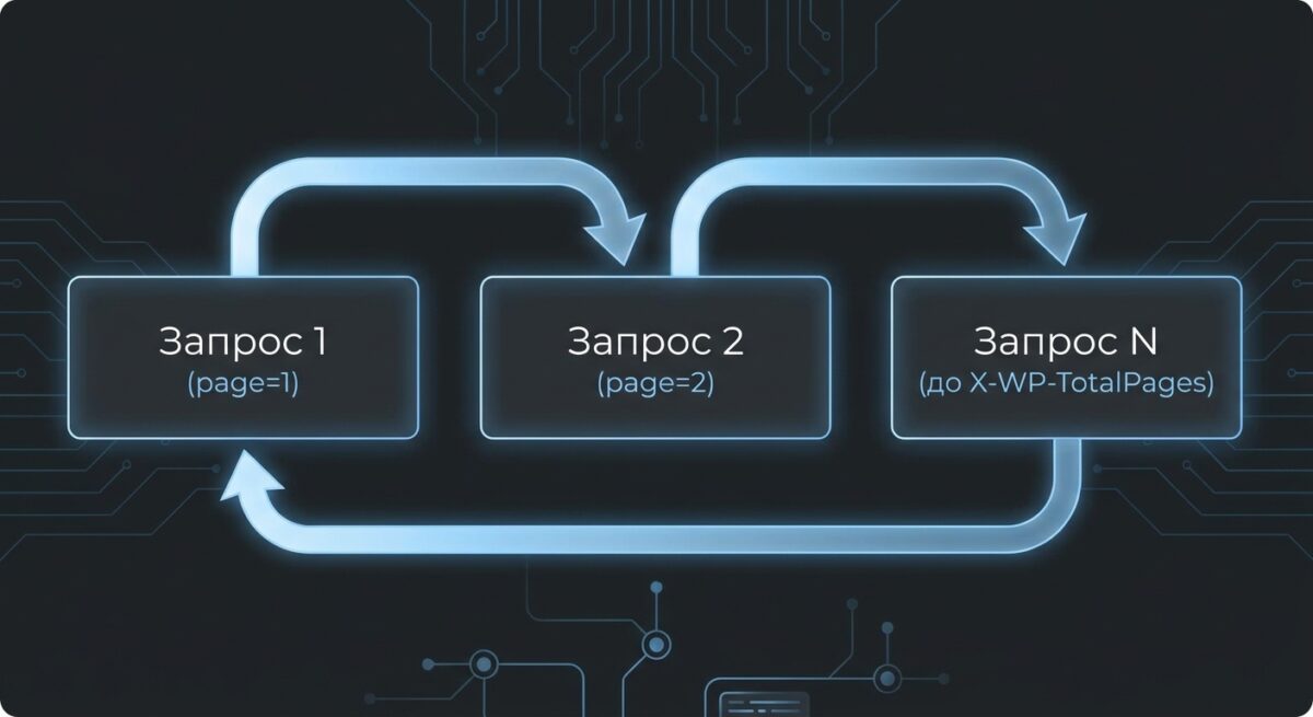 Схема пагинации REST API