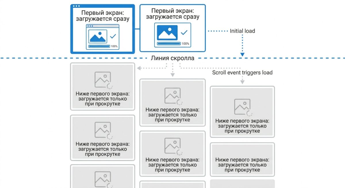 Схема работы отложенной загрузки изображений (Lazy-load)