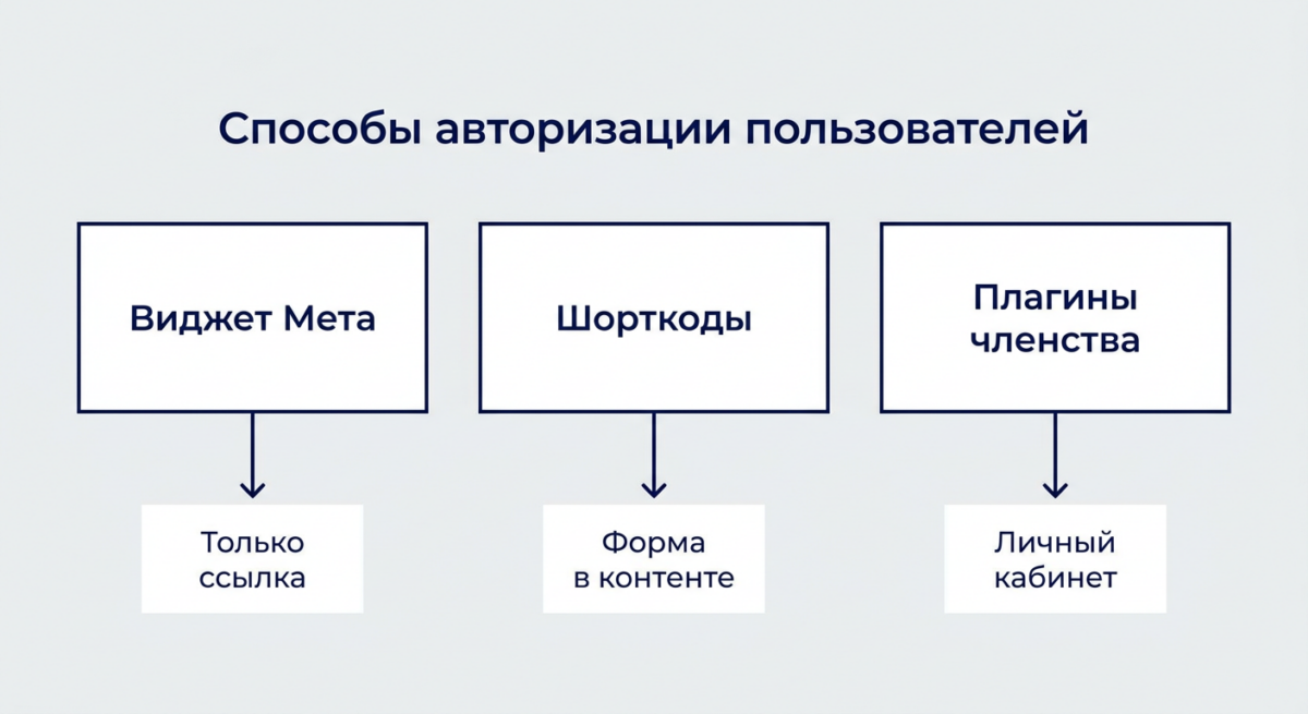 Схема выбора способа авторизации для обычных пользователей
