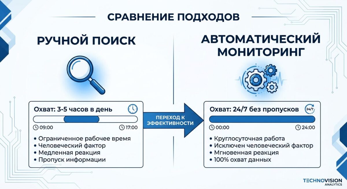 Схема сравнения ручного поиска и автоматического мониторинга в Telegram