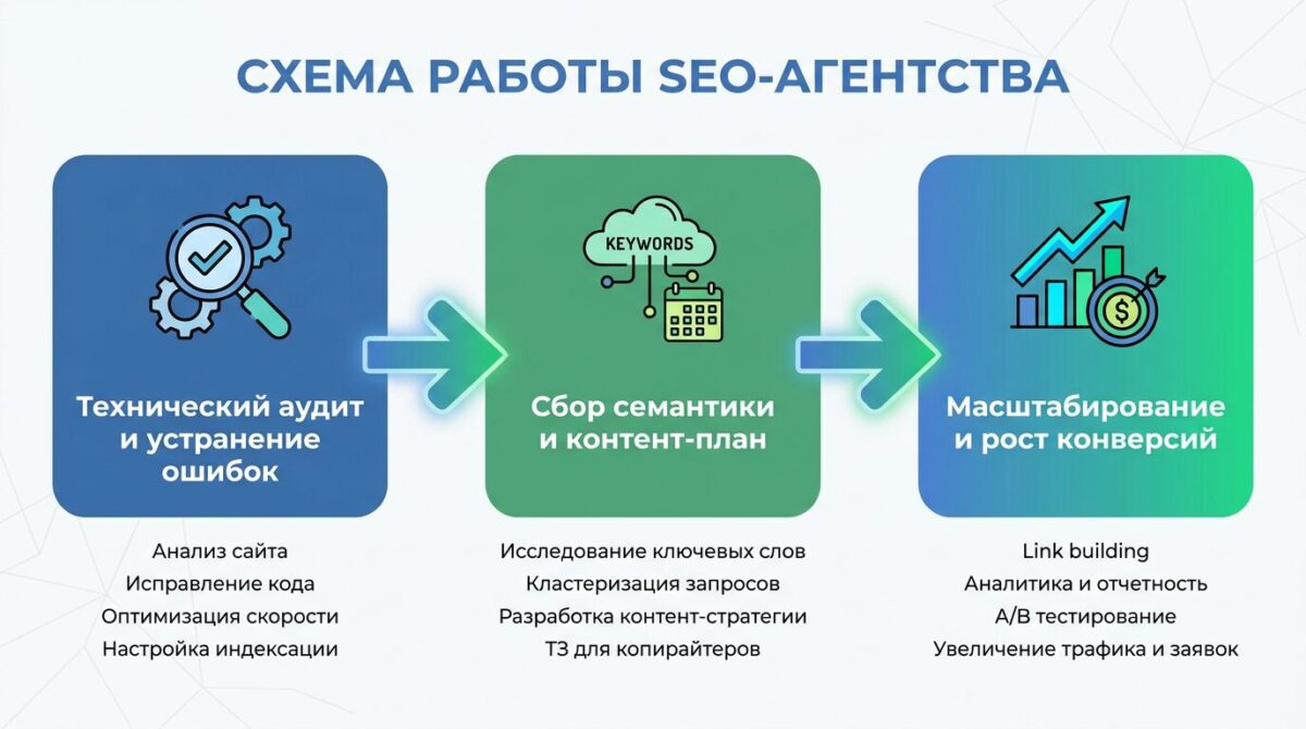 Схема этапов работы SEO-агентства
