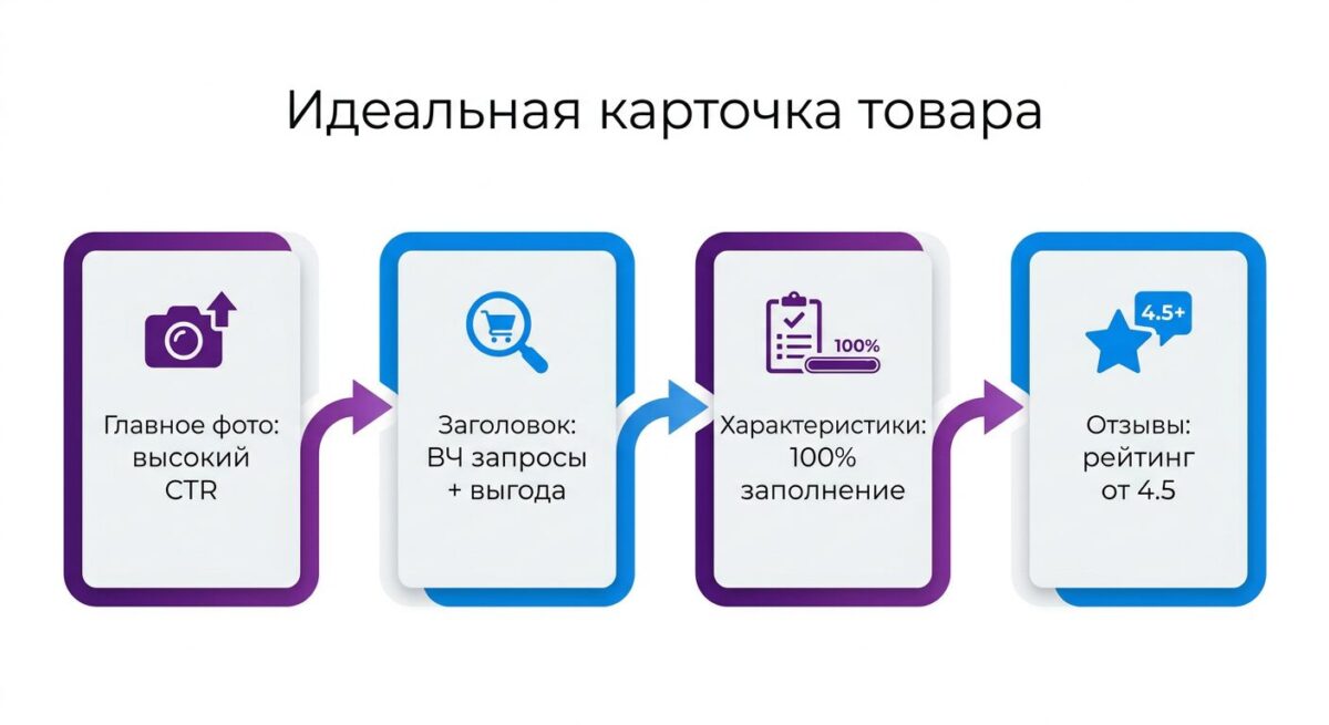 Схема идеальной карточки товара для маркетплейса