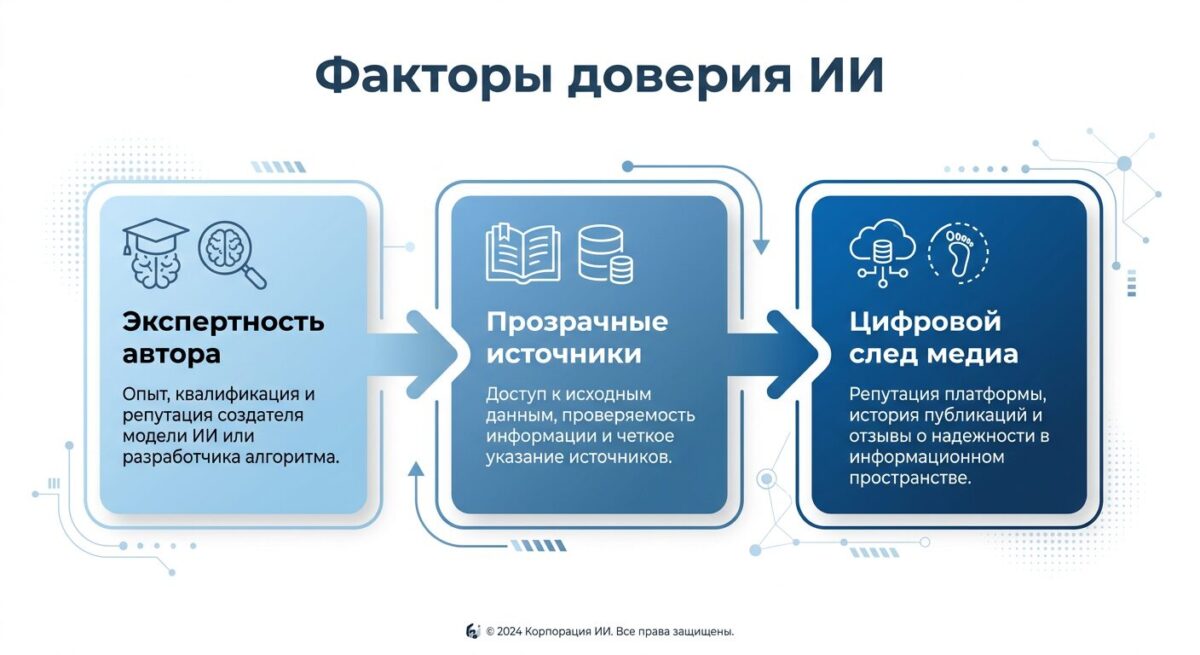Схема факторов доверия для нейросетей